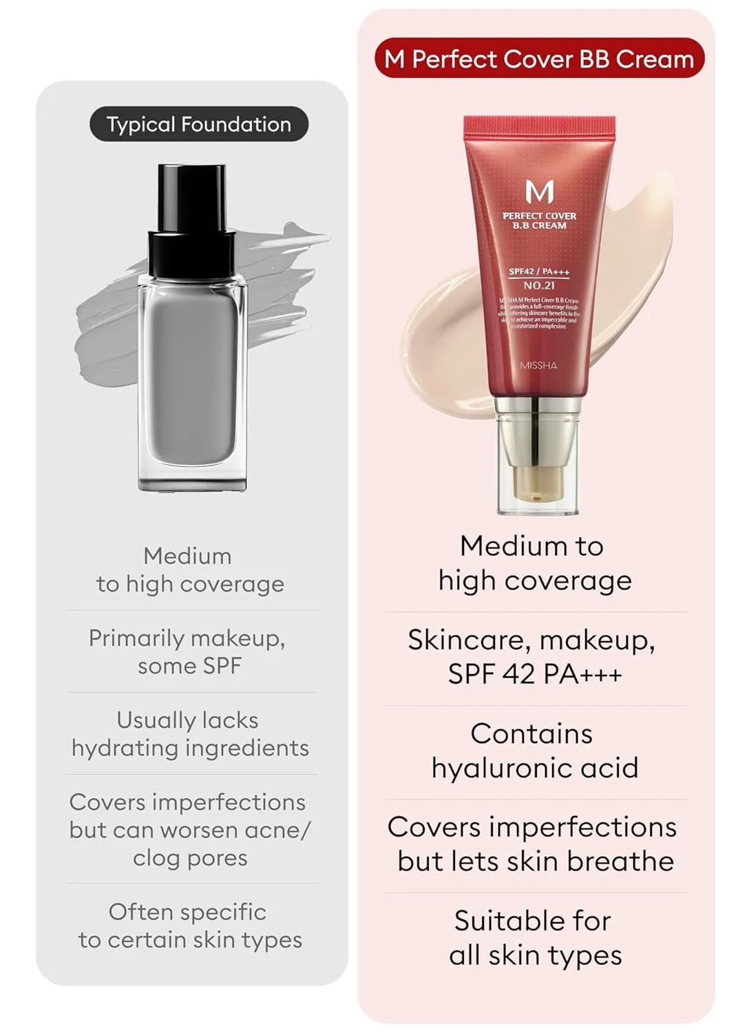 MISSHA BB ESSENTIALS KIT M PERFECT COVER BB CREAM No.21 Light Beige - Light with Cool Undertone/SPF 42 PA    1.69 oz & M BB Boomer 1.35 oz -Lightweight, Multi-Function, High Coverage